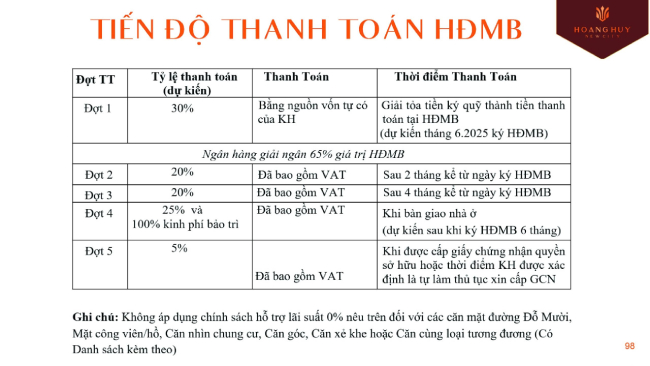 Tiến độ thanh toán khi ký HĐMB Hoàng Huy New City giai đoạn 2